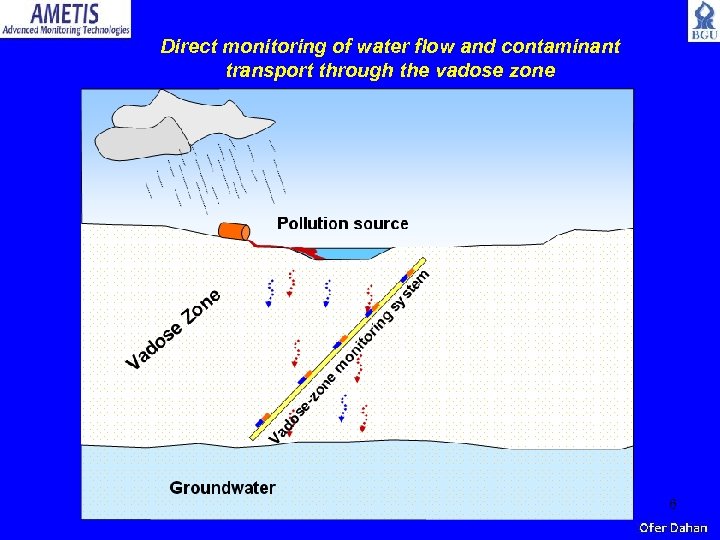 Direct monitoring of water flow and contaminant transport through the vadose zone 6 