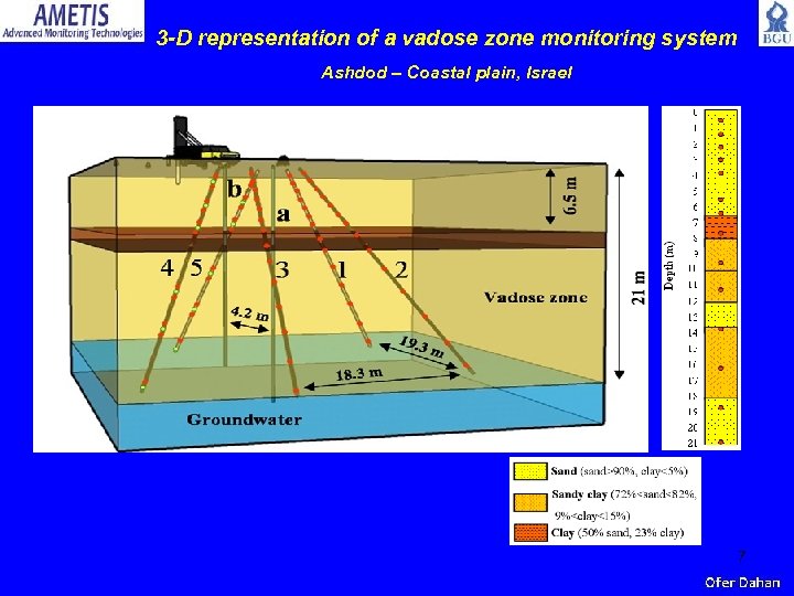 3 -D representation of a vadose zone monitoring system Ashdod – Coastal plain, Israel