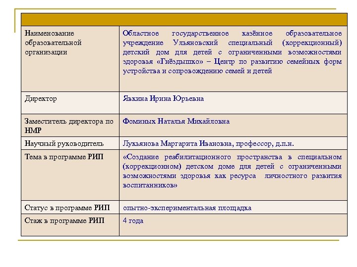 Наименование образовательной организации Областное государственное казённое образовательное учреждение Ульяновский специальный (коррекционный) детский дом для