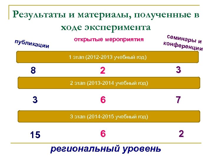 Результаты и материалы, полученные в ходе эксперимента публик ации открытые мероприятия семина р конфер