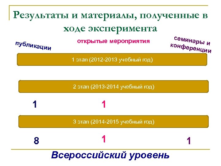 Результаты и материалы, полученные в ходе эксперимента публик ации открытые мероприятия семина р конфер