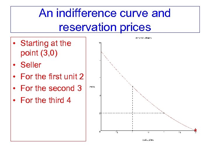 An indifference curve and reservation prices • Starting at the point (3, 0) •