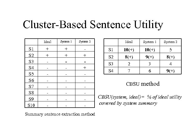 Cluster-Based Sentence Utility Ideal S 1 S 2 S 3 S 4 S 5