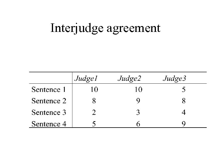 Interjudge agreement 