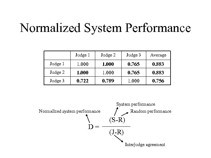 Normalized System Performance Judge 1 Judge 2 Judge 3 Average Judge 1 1. 000