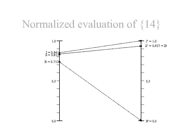 Normalized evaluation of {14} 1. 0 J’ = 1. 0 S’ = 0. 927