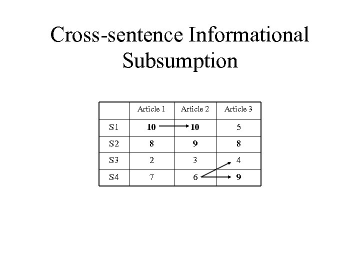 Cross-sentence Informational Subsumption Article 1 Article 2 Article 3 S 1 10 10 5