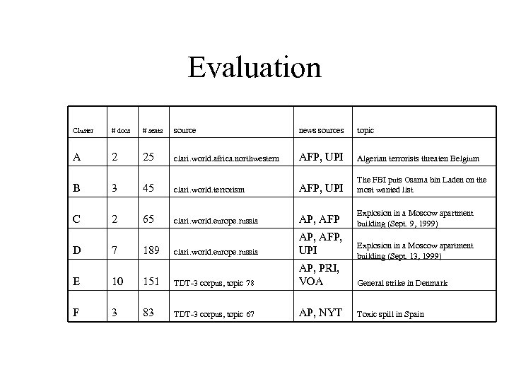 Evaluation Cluster # docs # sents source news sources topic A 2 25 clari.