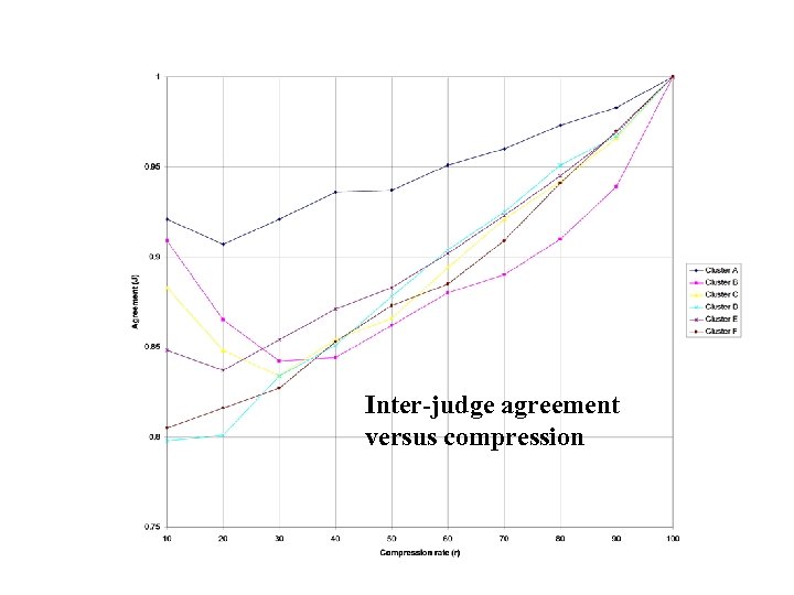 Inter-judge agreement versus compression 