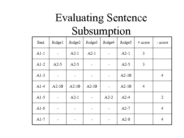 Evaluating Sentence Subsumption Sent Judge 1 Judge 2 Judge 3 Judge 4 Judge 5