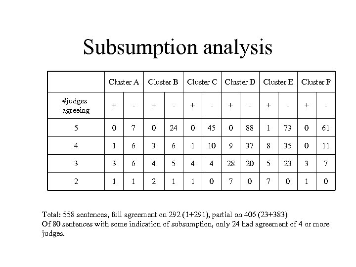 Subsumption analysis Cluster A Cluster B Cluster C Cluster D Cluster E Cluster F