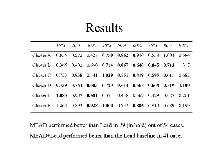 Results MEAD performed better than Lead in 29 (in bold) out of 54 cases.