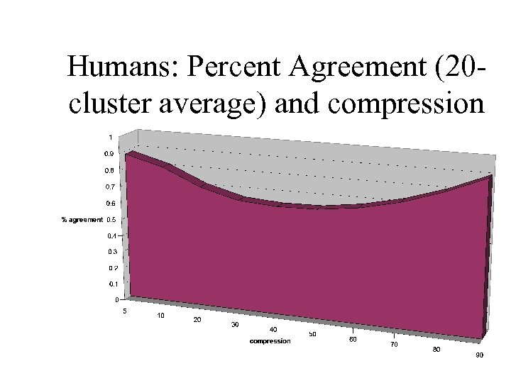 Humans: Percent Agreement (20 cluster average) and compression 