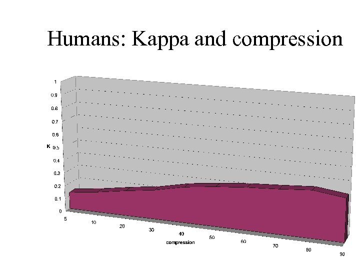 Humans: Kappa and compression 