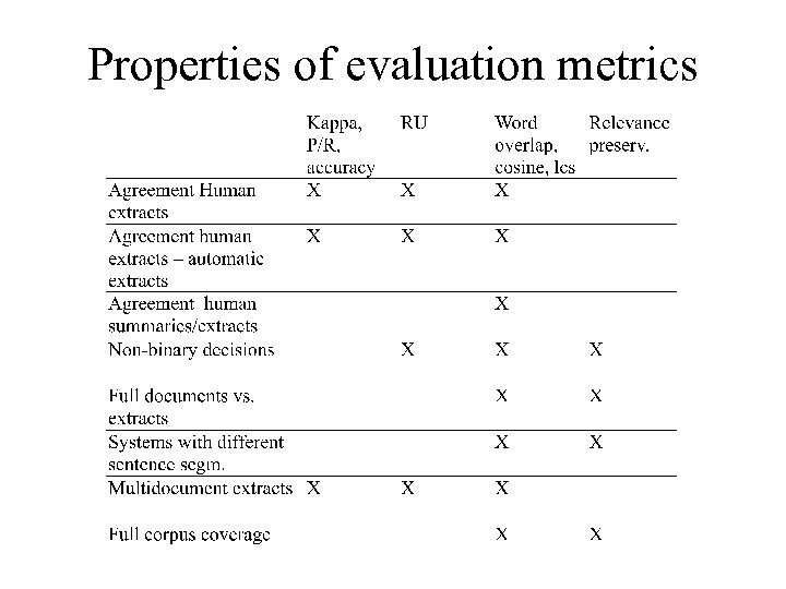 Properties of evaluation metrics 