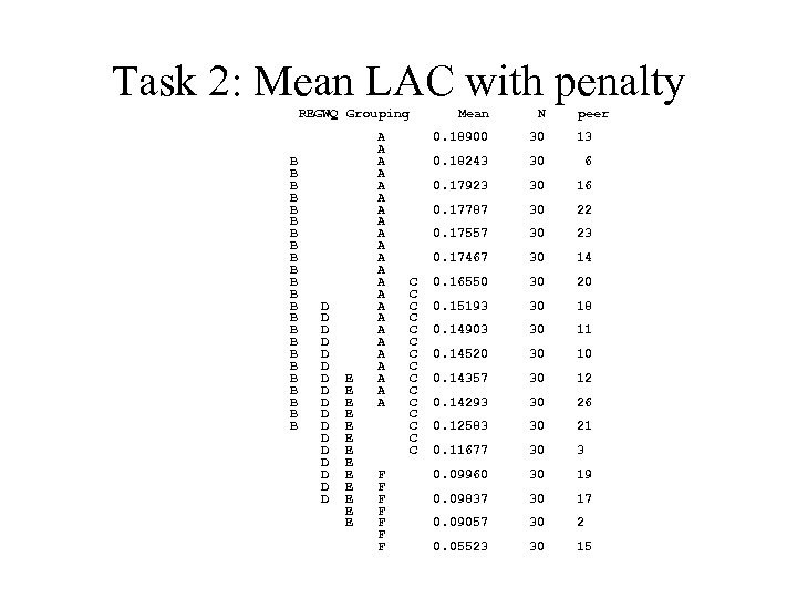 Task 2: Mean LAC with penalty REGWQ Grouping B B B B B B