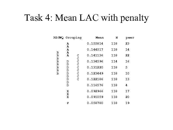 Task 4: Mean LAC with penalty REGWQ Grouping B B B B Mean N