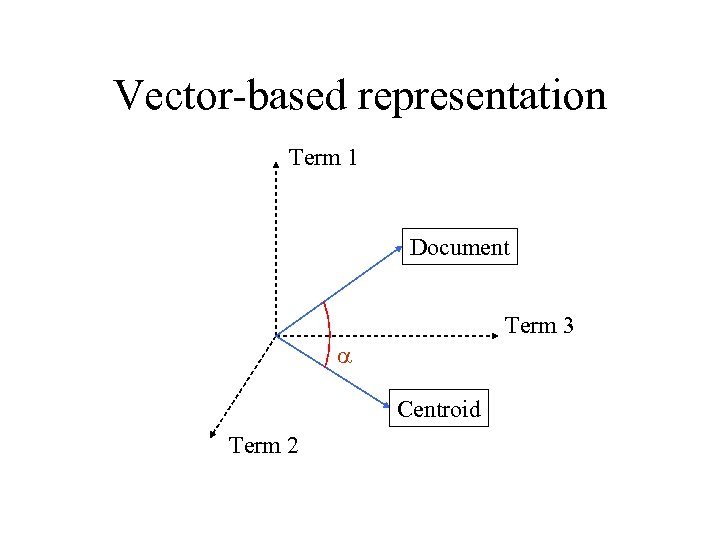 Vector-based representation Term 1 Document Term 3 a Centroid Term 2 