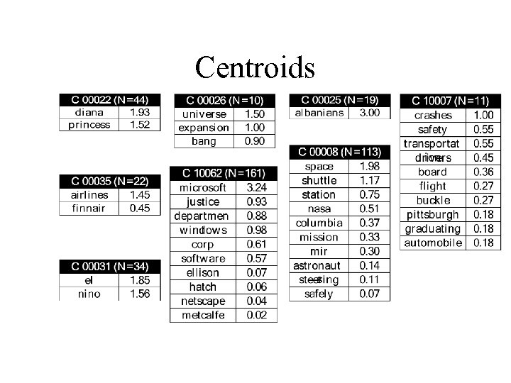 Centroids 