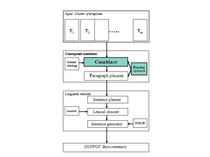 Input: Cluster of templates T 1 …. . T 2 Tm Conceptual combiner Combiner