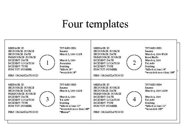 Four templates MESSAGE: ID SECSOURCE: SOURCE SECSOURCE: DATE PRIMSOURCE: SOURCE INCIDENT: DATE INCIDENT: LOCATION