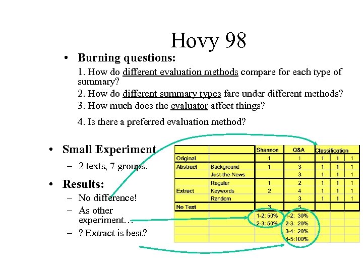 Hovy 98 • Burning questions: 1. How do different evaluation methods compare for each