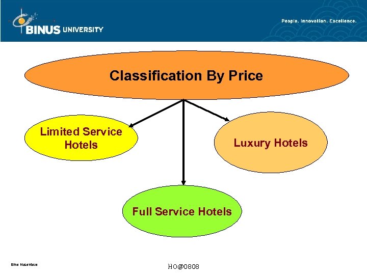 Classification By Price Limited Service Hotels Luxury Hotels Full Service Hotels Bina Nusantara HO@0808