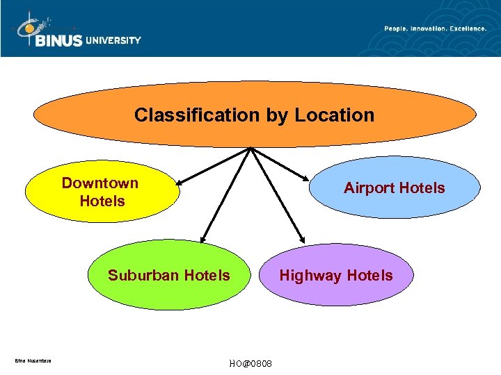 Classification by Location Downtown Hotels Airport Hotels Suburban Hotels Bina Nusantara HO@0808 Highway Hotels