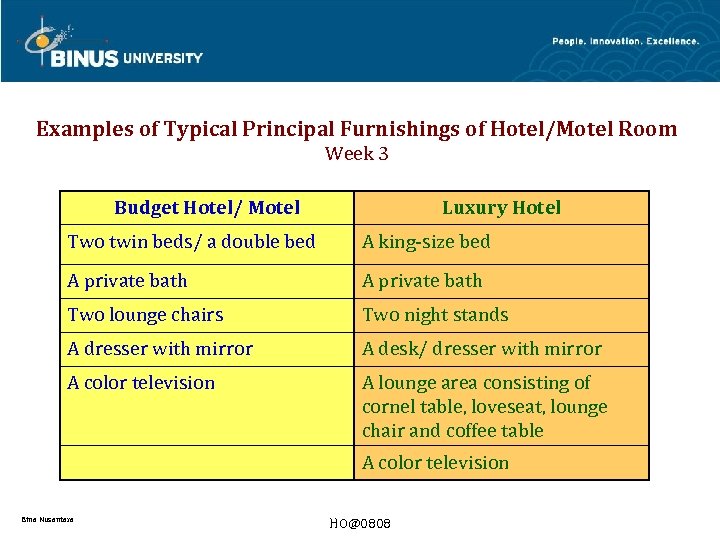 Examples of Typical Principal Furnishings of Hotel/Motel Room Week 3 Budget Hotel/ Motel Luxury