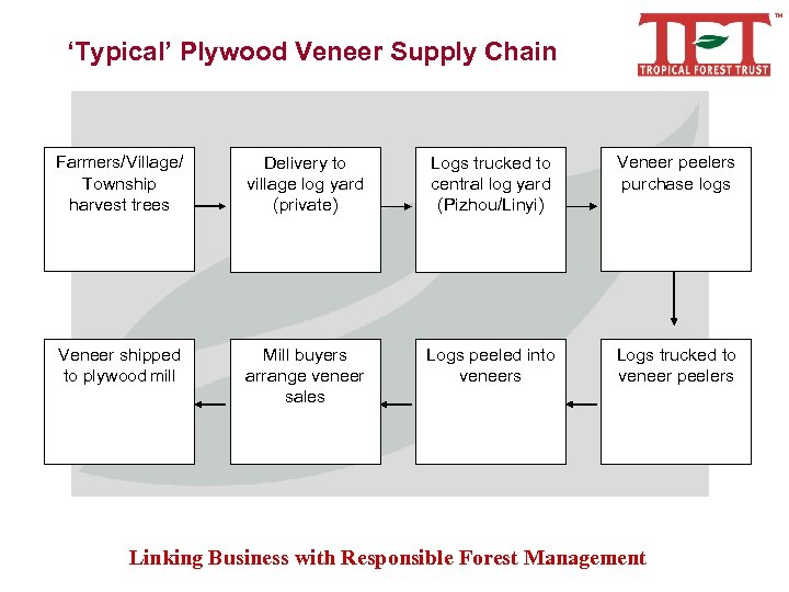 ‘Typical’ Plywood Veneer Supply Chain Farmers/Village/ Township harvest trees Delivery to village log yard