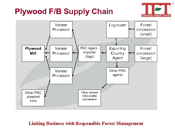 Plywood F/B Supply Chain Veneer Processor Plywood Mill Veneer Processor Log buyer PRC Agent