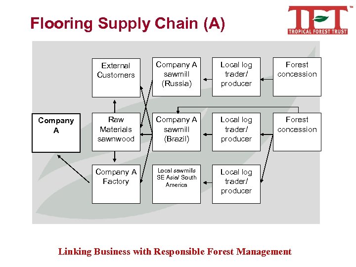Flooring Supply Chain (A) External Customers Local log trader/ producer Forest concession Raw Materials
