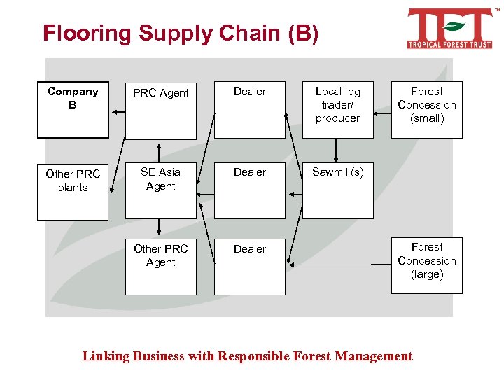 Flooring Supply Chain (B) Company B PRC Agent Dealer Local log trader/ producer Other