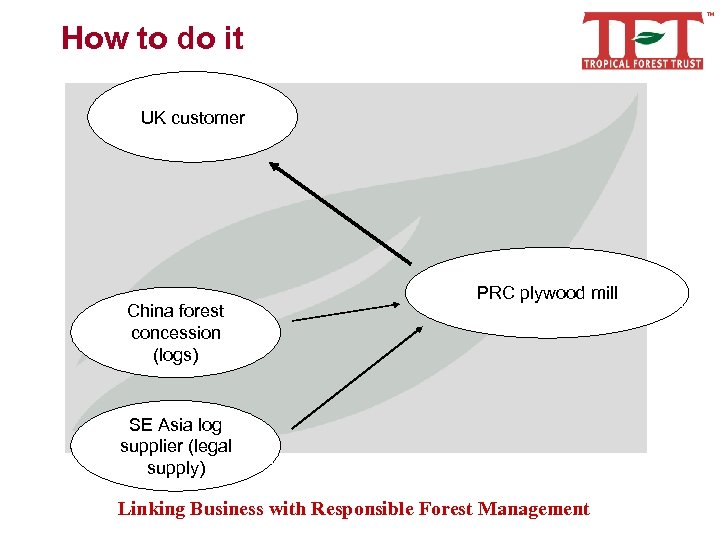 How to do it UK customer China forest concession (logs) PRC plywood mill SE