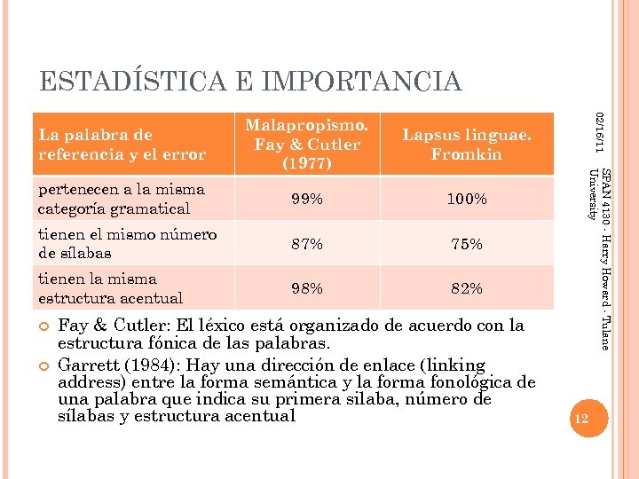 ESTADÍSTICA E IMPORTANCIA Lapsus linguae. Fromkin pertenecen a la misma categoría gramatical 99% 100%