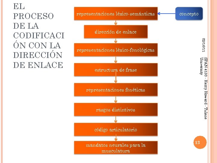 representaciones léxico-semánticas concepto dirección de enlace 02/16/11 representaciones léxico-fonológicas estructura de frase representaciones fonéticas