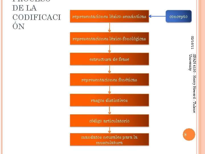 PROCESO DE LA CODIFICACI ÓN representaciones léxico-semánticas concepto 02/16/11 representaciones léxico-fonológicas SPAN 4130 -