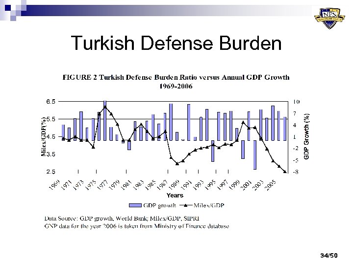 Turkish Defense Burden 34/50 