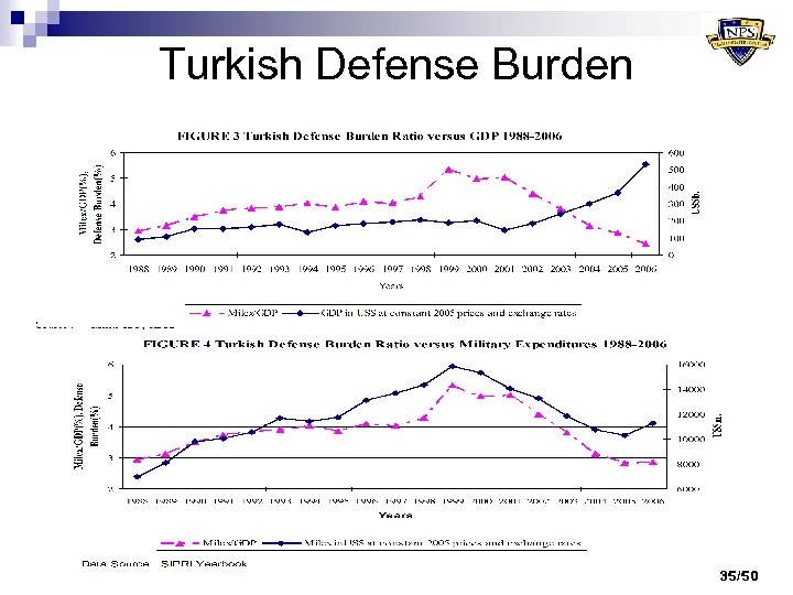 Turkish Defense Burden 35/50 