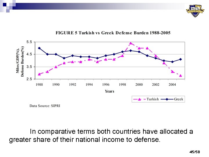 In comparative terms both countries have allocated a greater share of their national income
