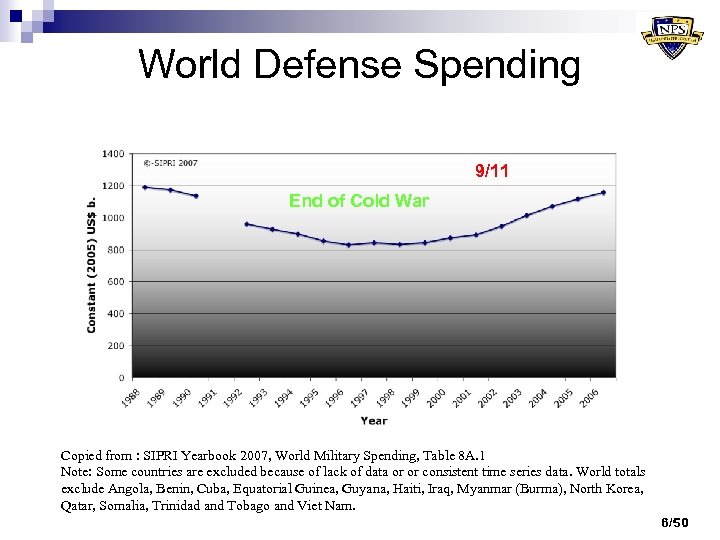 World Defense Spending 9/11 End of Cold War Copied from : SIPRI Yearbook 2007,