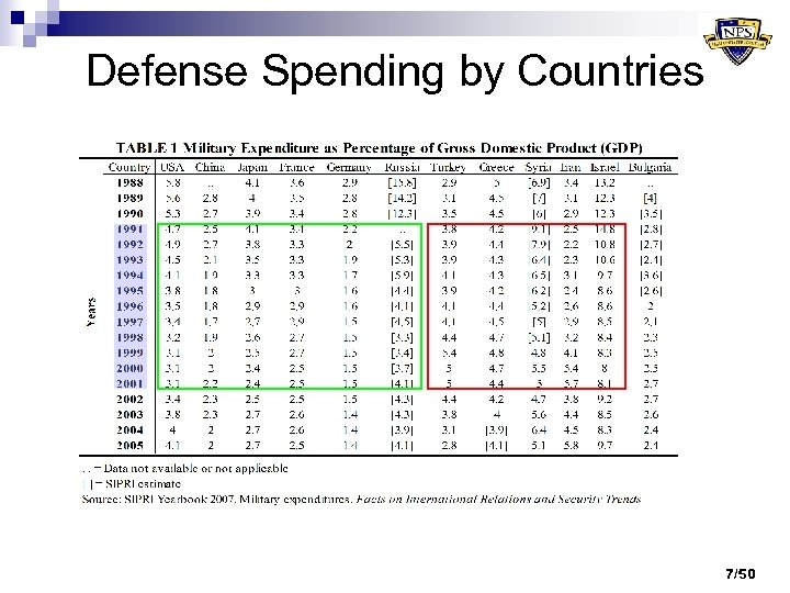 Defense Spending by Countries 7/50 
