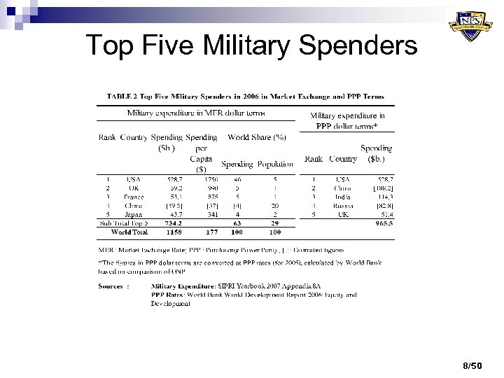 Top Five Military Spenders 8/50 