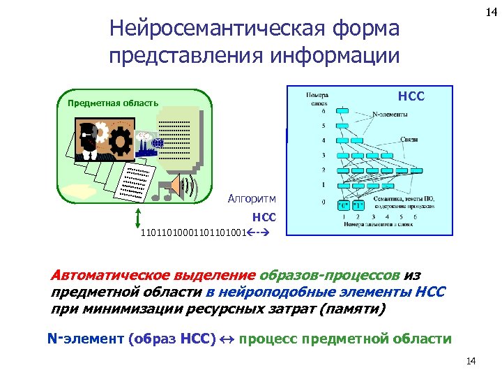 14 Нейросемантическая форма представления информации НСС Предметная область Алгоритм НСС 11011010001101101001 - Автоматическое выделение