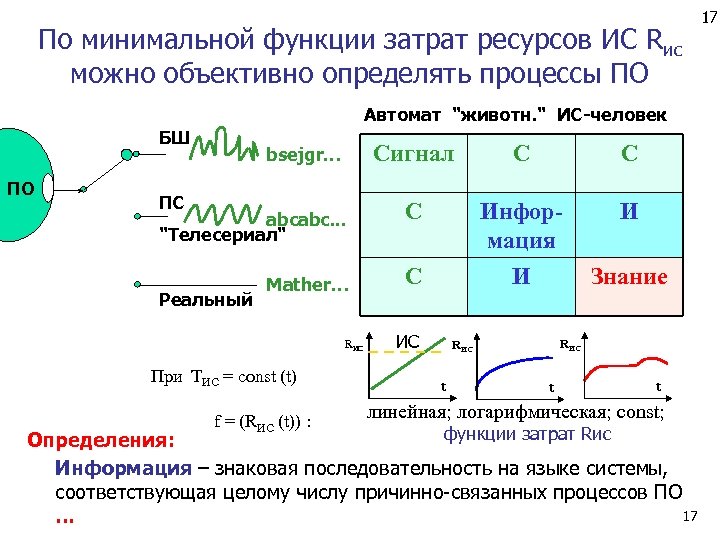 По минимальной функции затрат ресурсов ИС Rис можно объективно определять процессы ПО Автомат "животн.