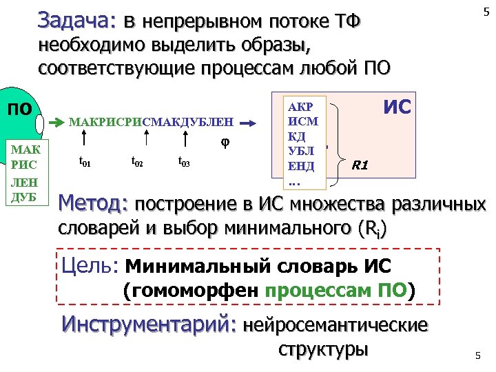 5 Задача: в непрерывном потоке ТФ необходимо выделить образы, соответствующие процессам любой ПО ПО