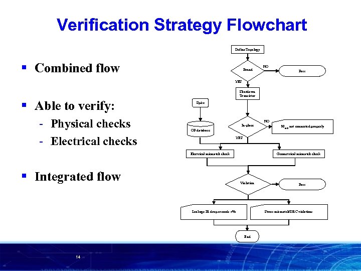 Verification Strategy Flowchart Define Topology § Combined flow Found NO Pass YES Shutdown Transistor