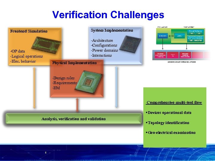 Verification Challenges System Implementation Frontend Simulation -Architecture -Configurations -Power domains -Interactions -OP data -Logical