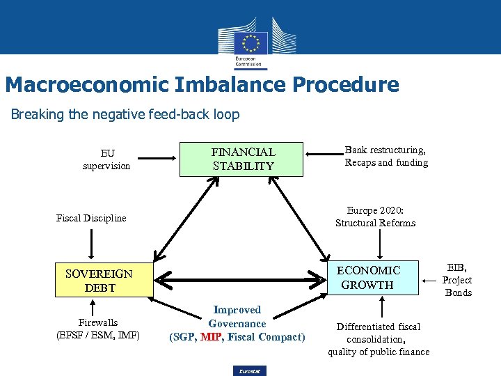 Macroeconomic Imbalance Procedure Breaking the negative feed-back loop EU supervision FINANCIAL STABILITY Structural reforms