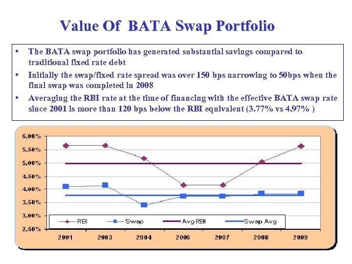 Value Of BATA Swap Portfolio • • • The BATA swap portfolio has generated